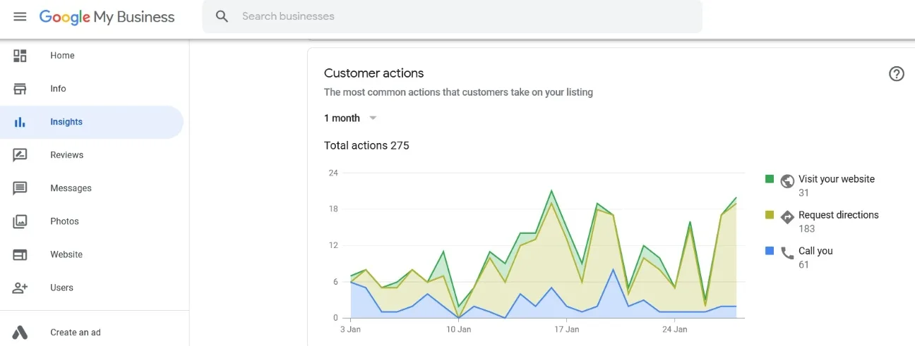 275 customer actions in one month.