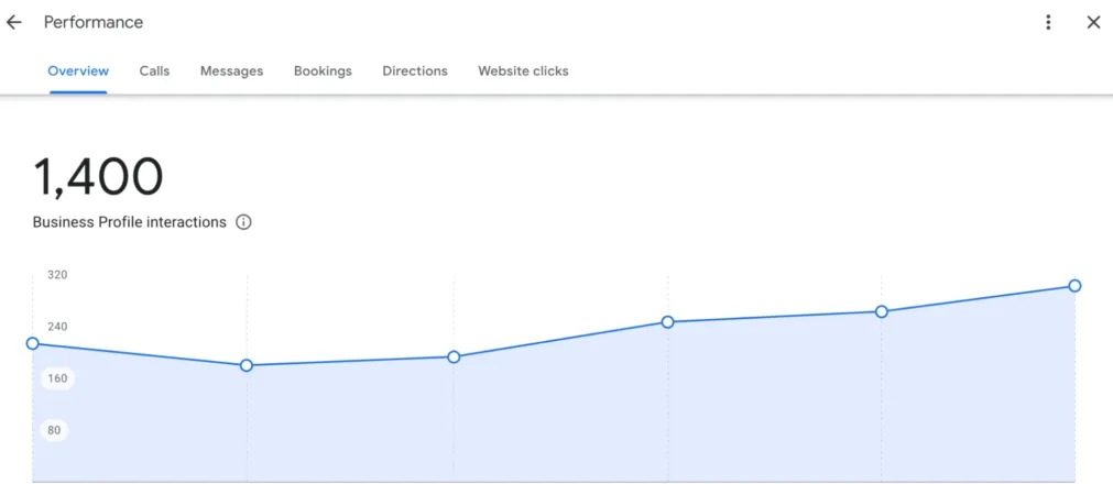 1,400 monthly profile interactions, trending up.